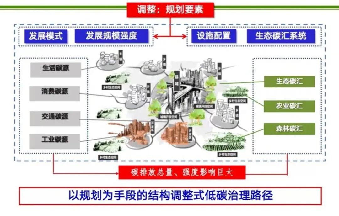 观点总结| “碳中和与国土空间”首场交流沙龙（下）-Peking University